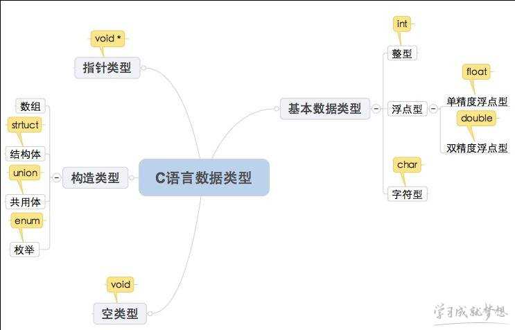 C语言学习入门