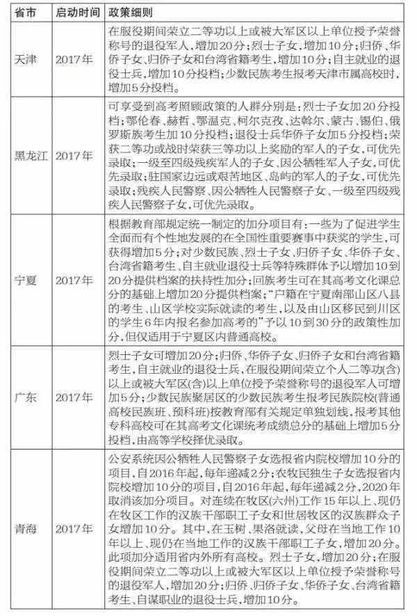 2017高考加分政策 2017高考加分项目有哪些