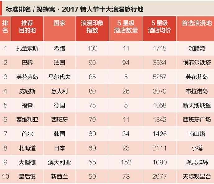 情侣旅游景点排行榜 2017情侣去哪里旅游好 2017情侣去哪里旅游最浪漫