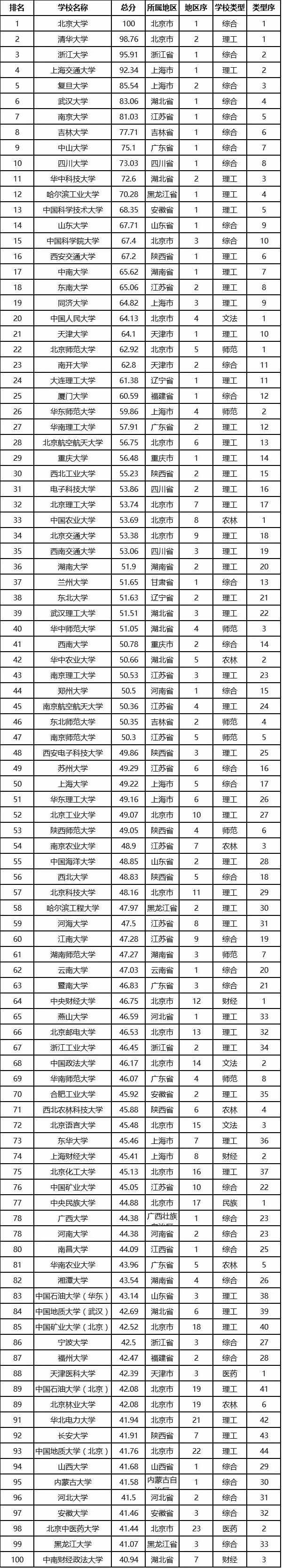 2017中国一流大学名单排行榜排名 中国一流大学排名名单2017