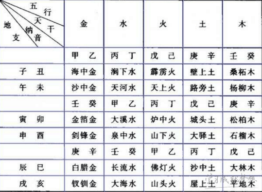 八字纳音五行对照表