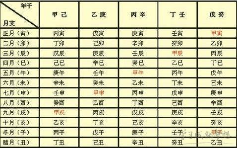 八字与五行对照表