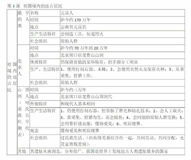 七年级上册历史表格提纲