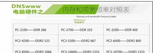 DDR内存怎么辨别挑选和使用维护