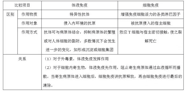 生物必修三免疫调节易错知识点