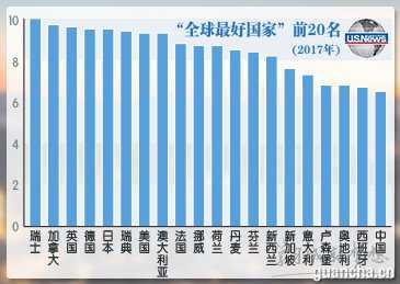 2017最佳国家排名 2017最佳国家榜 2017全球最好国家名单