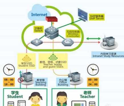 校园网的建设规划