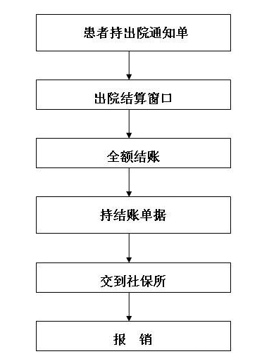 北京社保住院报销流程