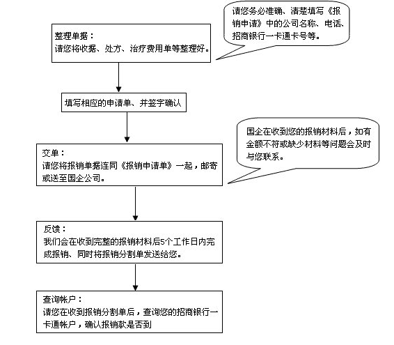 北京社保住院报销流程