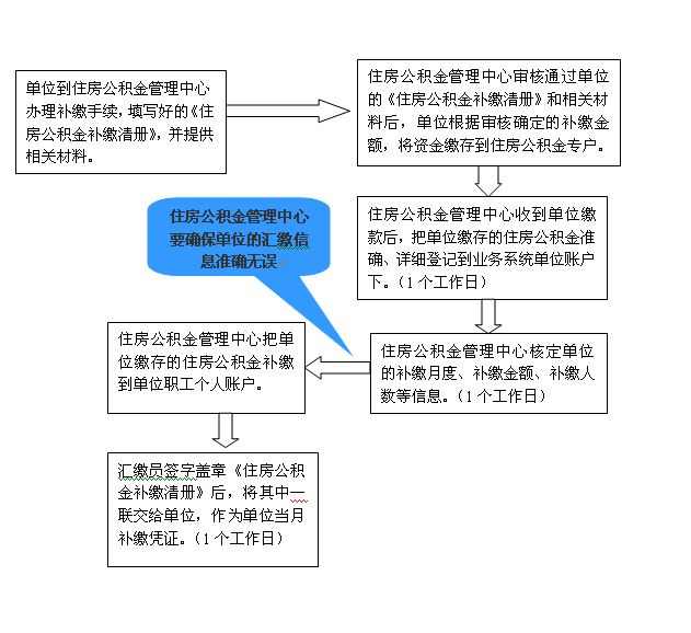 北京市社保公积金补缴流程