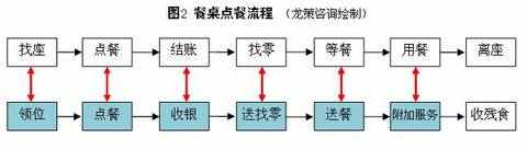 餐厅服务流程图介绍