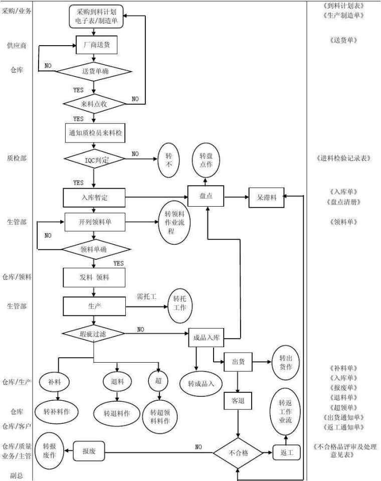 仓库产品返工流程图