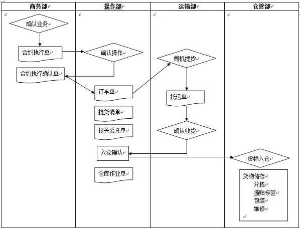 仓库操作流程图介绍