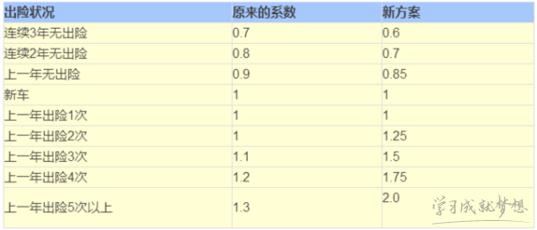 2017机动车保险新规定 车辆保险新规定2017 汽车保险新政策2017