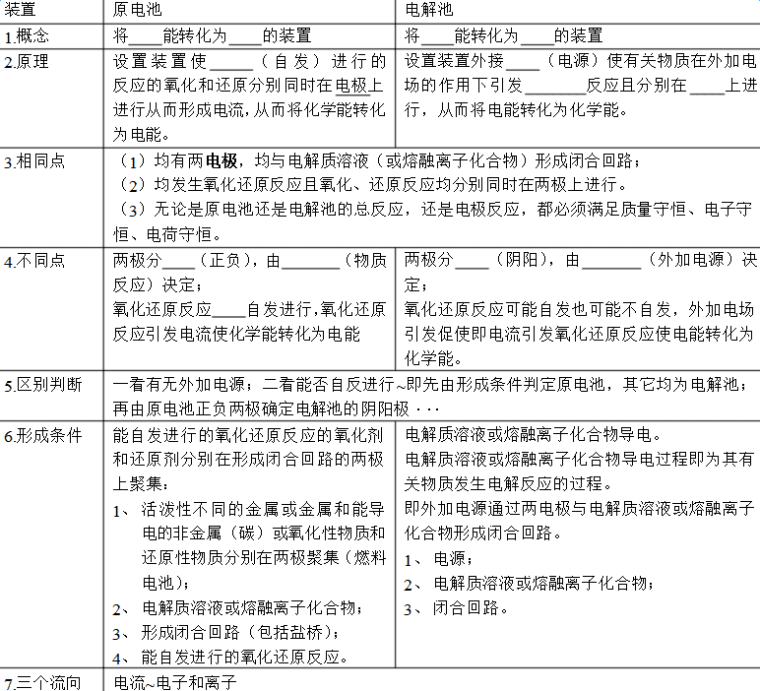 电化学基础知识点总结