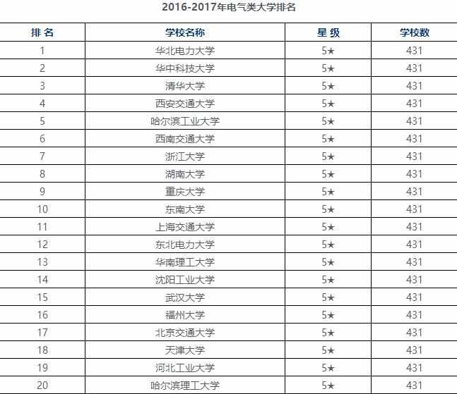 2017电力专业大学排名榜