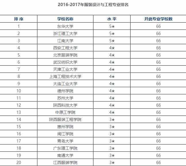 2017服装设计大学排名榜