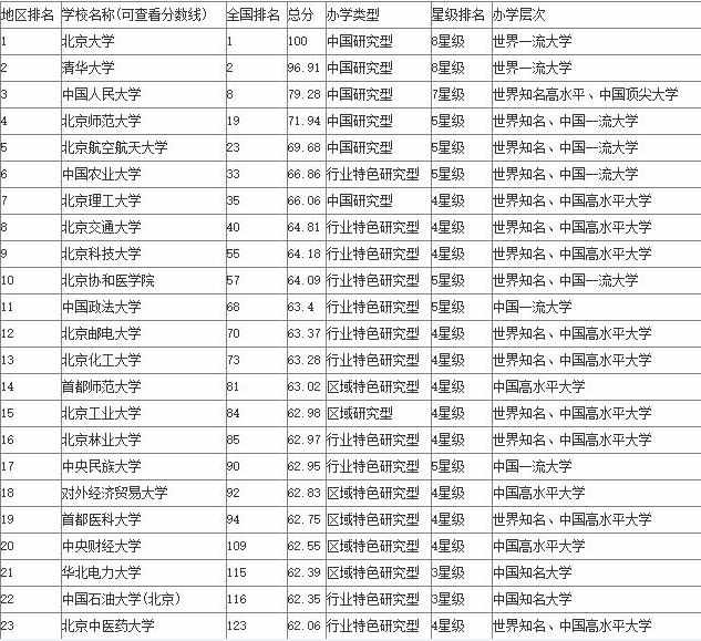 2017北京最佳大学排名榜