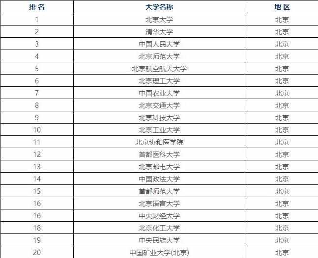 2017北京最佳大学排名榜