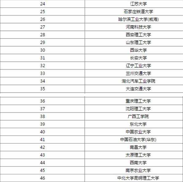 2017车辆工程大学排名榜