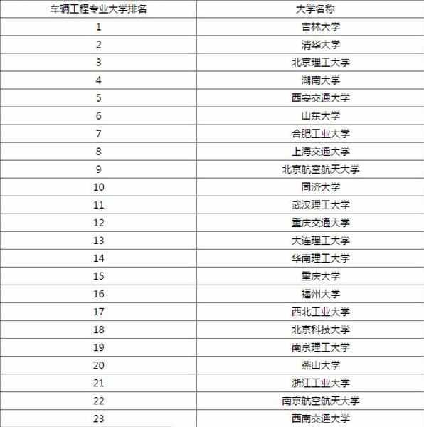 2017车辆工程大学排名榜