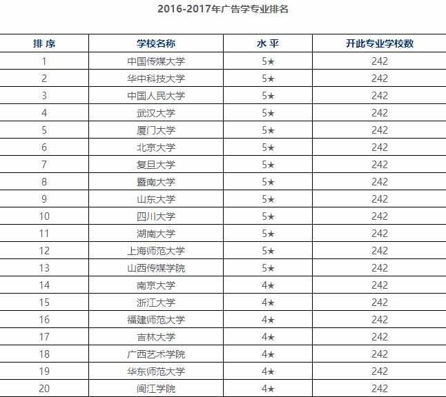 2017广告学专业大学排名榜