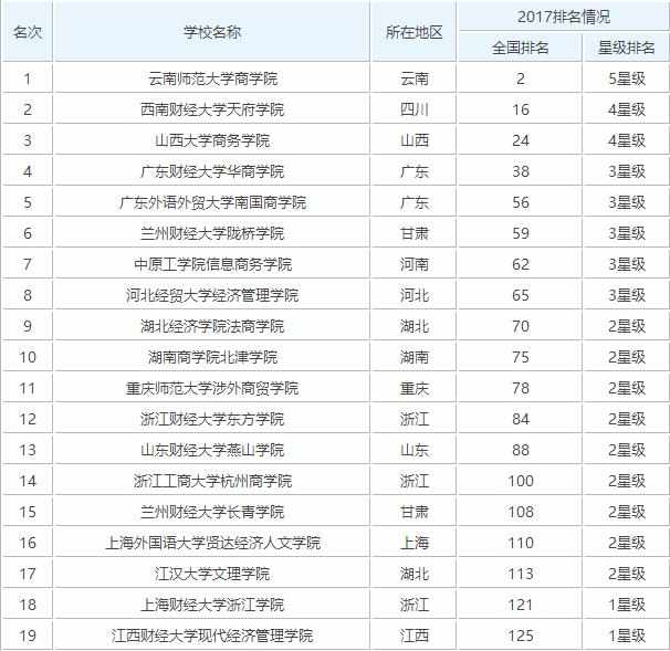 2017国内财经大学排名榜