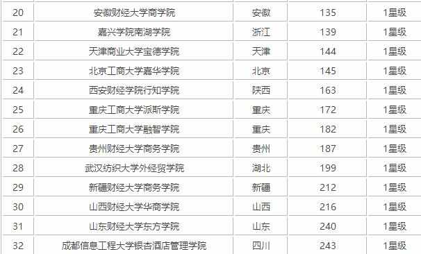 2017国内财经大学排名榜