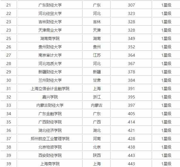 2017国内财经大学排名榜