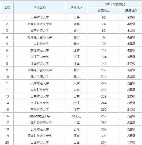 2017国内财经大学排名榜