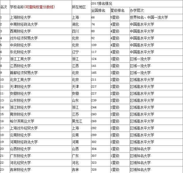 2017财经大学排名榜