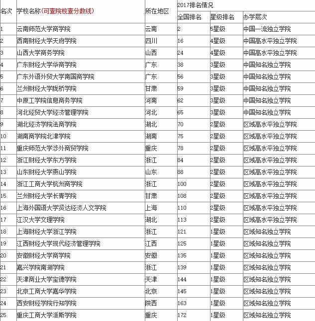 2017财经大学排名榜