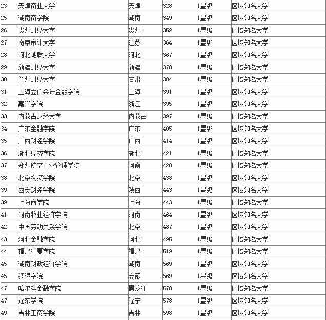 2017财经大学排名榜