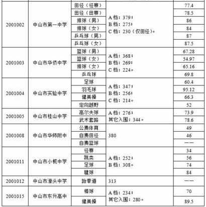 中山市2017年中考分数线