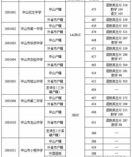 中山市2017年中考分数线