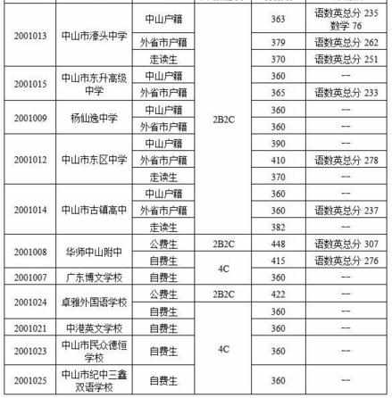 中山市2017年中考分数线