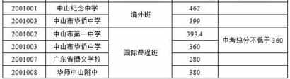 中山市2017年中考分数线