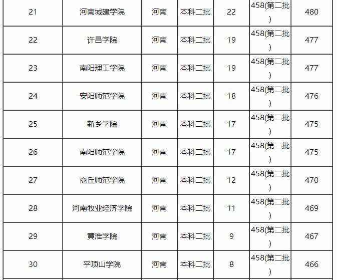 2017河南二本理科大学排名榜