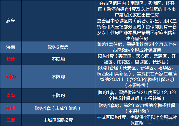 2017限购政策 2017限购城市名单 2017购房新政策