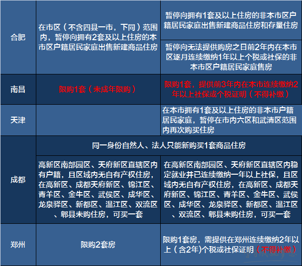 2017限购政策 2017限购城市名单 2017购房新政策