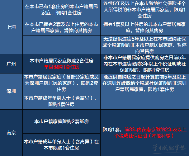 2017限购政策 2017限购城市名单 2017购房新政策