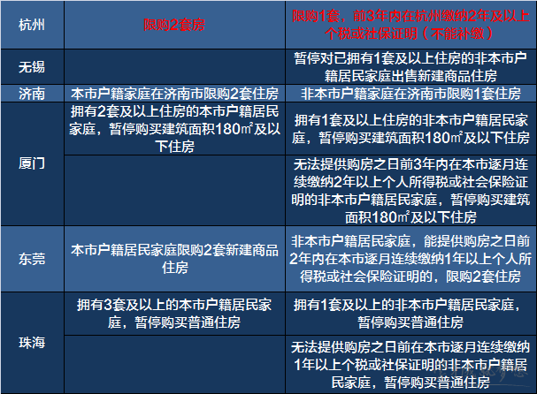 2017限购政策 2017限购城市名单 2017购房新政策