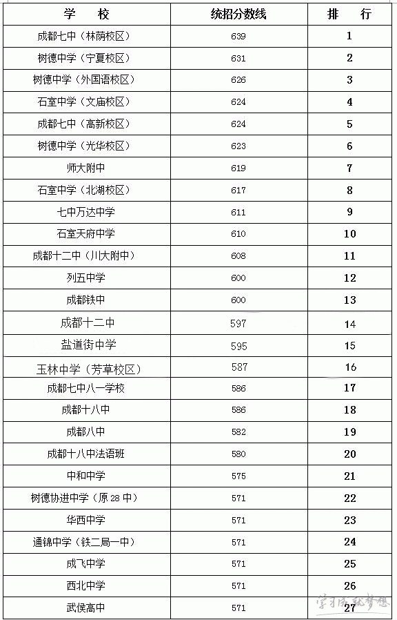 2017成都中考分数线 2017年成都中考录取分数线 2017成都中考成绩