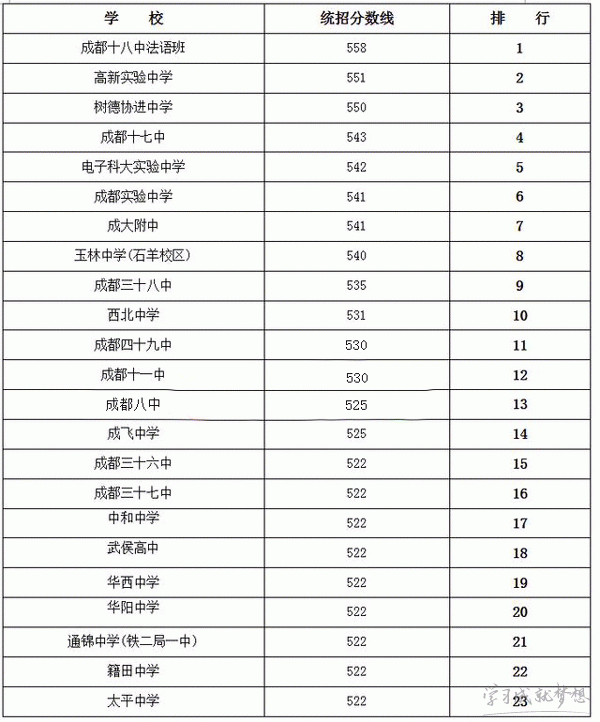 2017成都中考分数线 2017年成都中考录取分数线 2017成都中考成绩