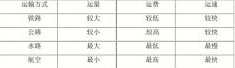 八年级地理人教版交通运输教学设计