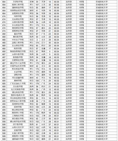 2017全国大学综合排名 中国大学综合排名2017