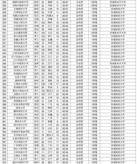 2017全国大学综合排名 中国大学综合排名2017