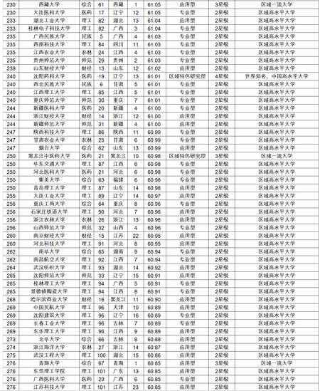 2017全国大学综合排名 中国大学综合排名2017