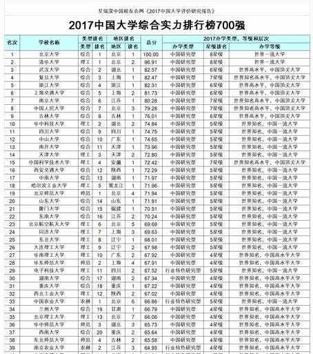 2017全国大学综合排名 中国大学综合排名2017