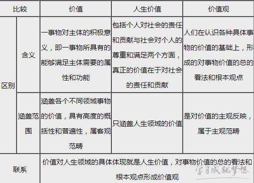 高中政治价值观知识点及练习题